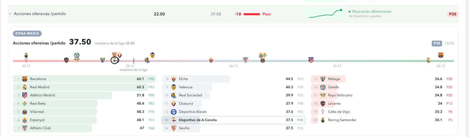 Ranking de la liga en acciones ofensivas por partido