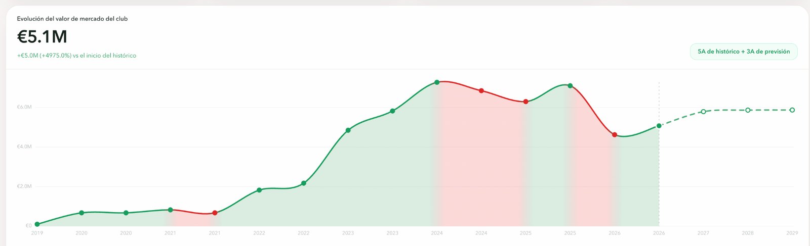 Evolución del valor de mercado del club con tramos verdes y rojos
