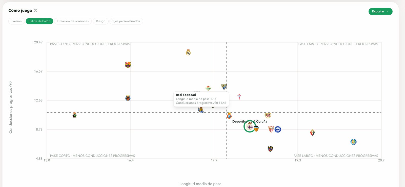 Gráfico Cómo juega con los equipos de la liga