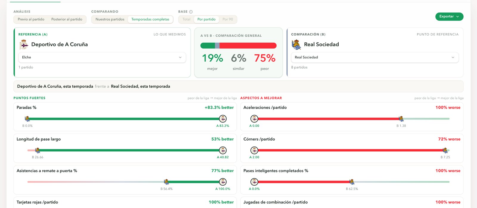 Comparador: Deportivo de A Coruña ante el Elche frente a la Real Sociedad media