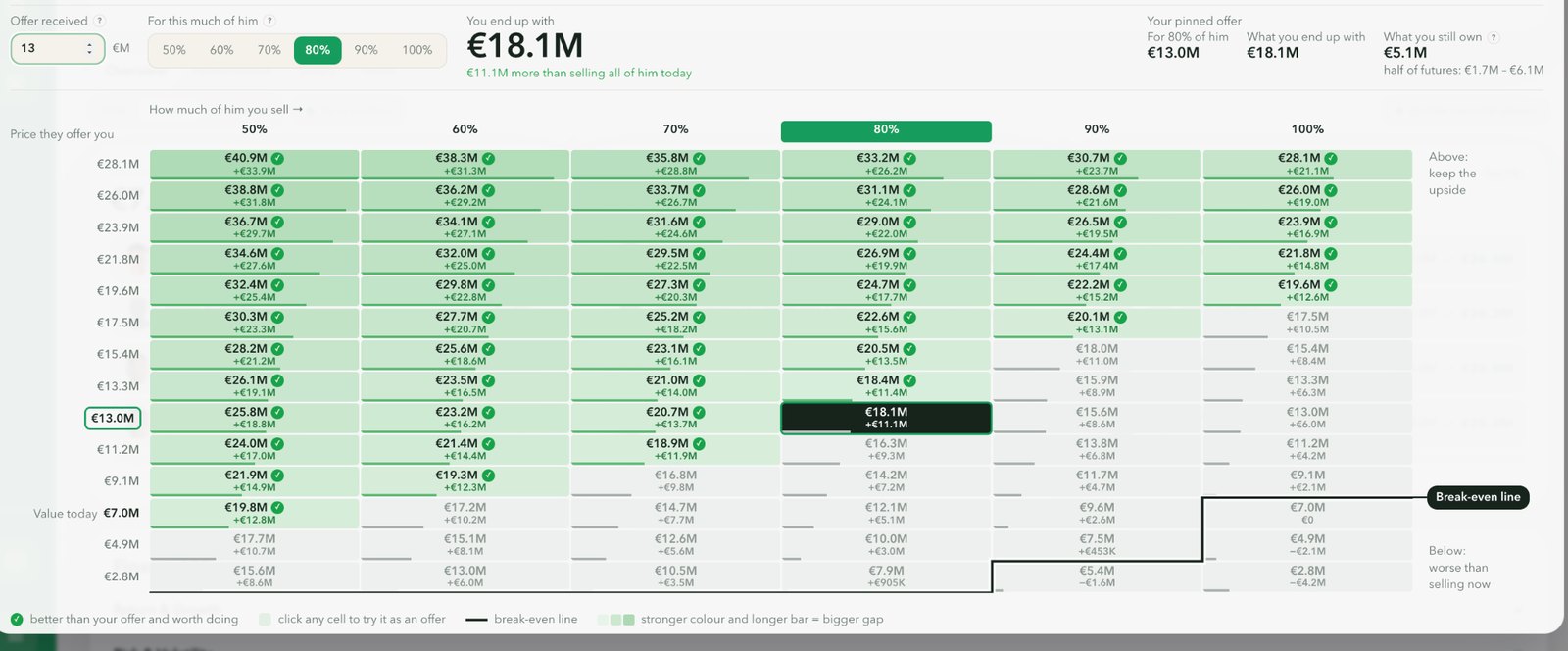 Matriz de oferta con una oferta de 13 M€ por el 80 % fijada