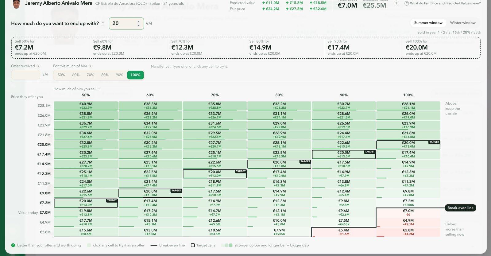 Matriz de oferta con el objetivo de acabar con 20 M€ marcado