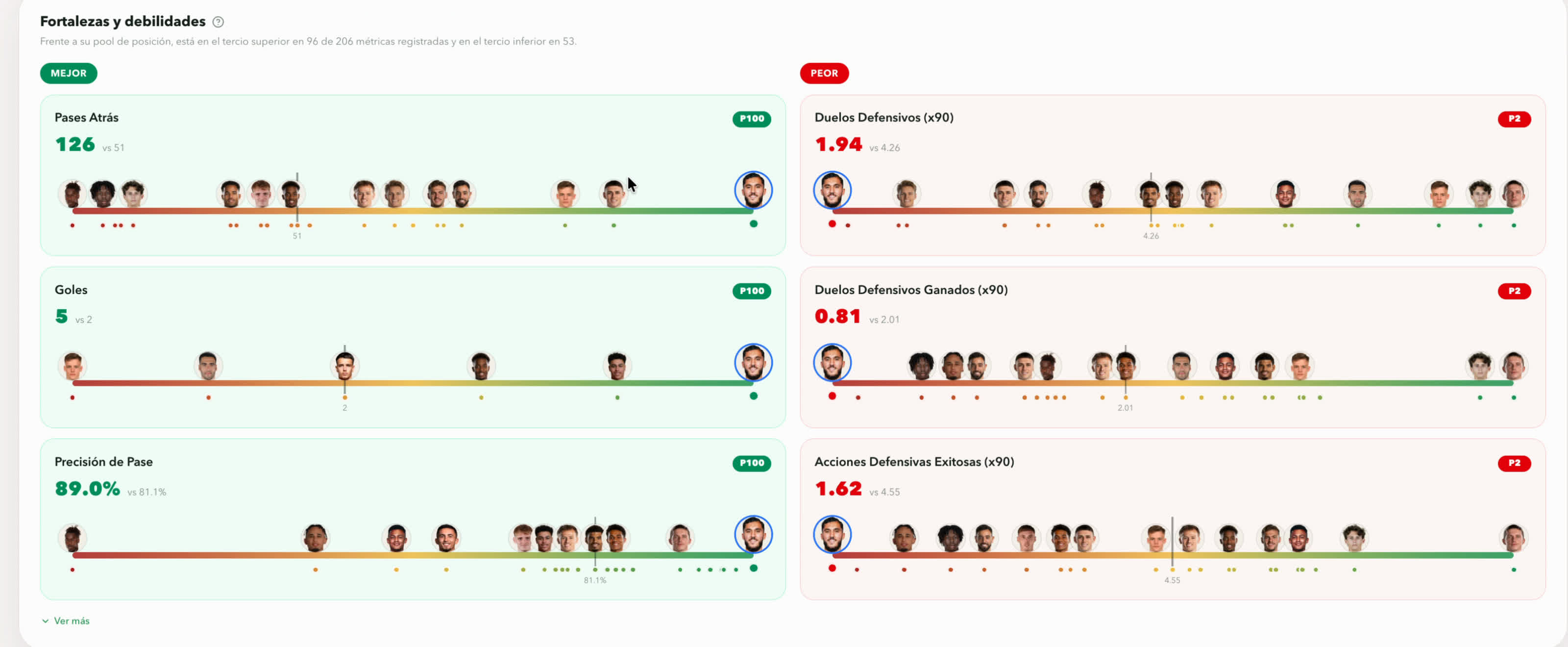 Fortalezas y debilidades del jugador frente a su pool de posición