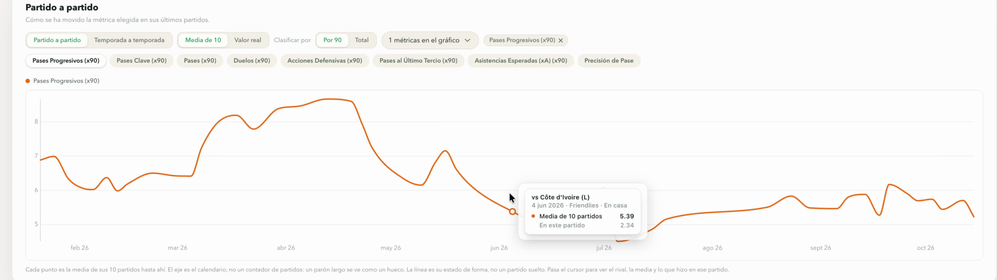 Gráfico de evolución partido a partido con el detalle de un partido al pasar el cursor
