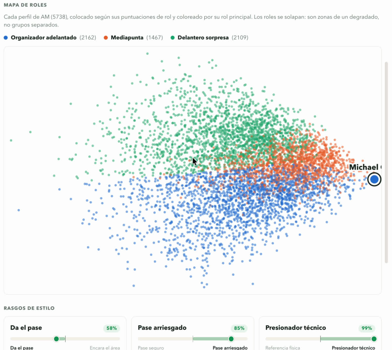 Mapa de roles con todos los jugadores de su posición y rasgos de estilo