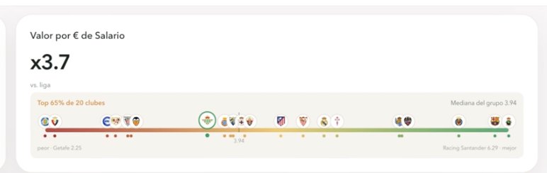 Valor por € de salario: ×3,7 frente a la liga